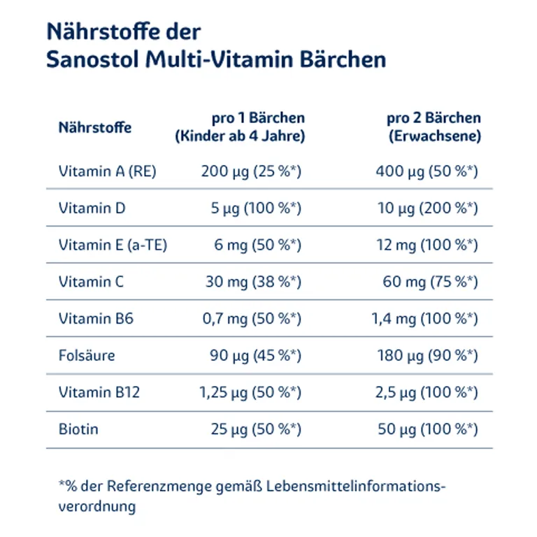 sanostol® Multi-Vitamin Bärchen - Kẹo dẻo gấu giúp bổ sung 9 loại vitamin tăng cường hệ miễn dịch